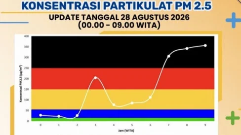 Kualitas Udara di Banjarbaru Kategori Berbahaya Akibat Karhutla, Pakar UI Usulkan Moratorium Pembukaan Lahan